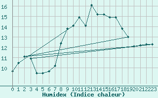 Courbe de l'humidex pour Retie (Be)