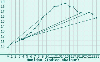 Courbe de l'humidex pour Hilgenroth