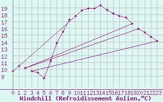 Courbe du refroidissement olien pour Uccle
