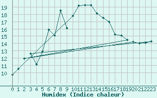 Courbe de l'humidex pour Giresun