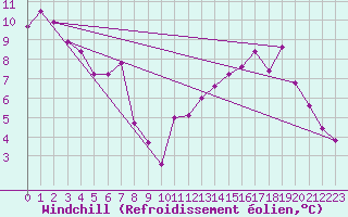 Courbe du refroidissement olien pour Vannes-Sn (56)