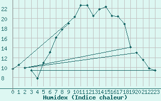 Courbe de l'humidex pour Lesce