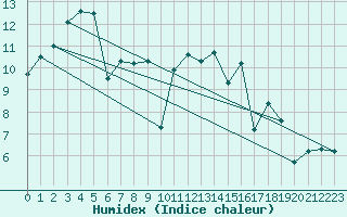 Courbe de l'humidex pour Saint-Romain-de-Colbosc (76)