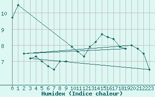 Courbe de l'humidex pour Talarn