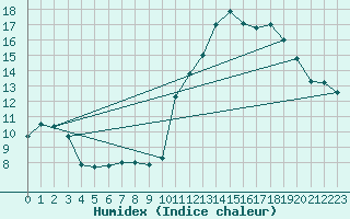 Courbe de l'humidex pour Montredon des Corbires (11)