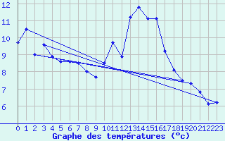 Courbe de tempratures pour Leucate (11)