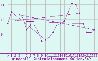 Courbe du refroidissement olien pour Gap-Sud (05)