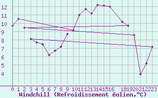 Courbe du refroidissement olien pour Vaestmarkum