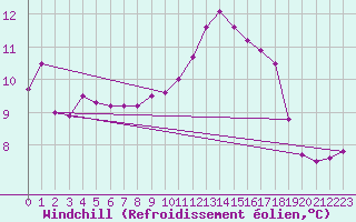 Courbe du refroidissement olien pour Brive-Laroche (19)