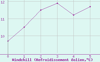 Courbe du refroidissement olien pour Portland Ntc