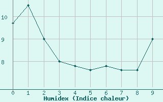 Courbe de l'humidex pour Lignerolles (03)