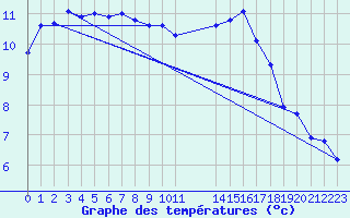 Courbe de tempratures pour Kenley