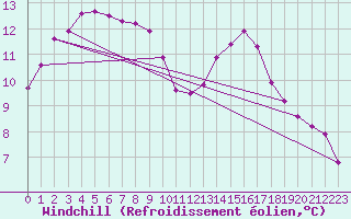 Courbe du refroidissement olien pour Aizenay (85)