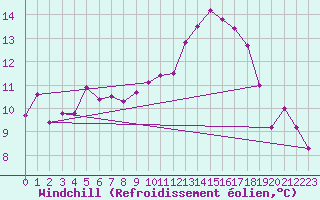 Courbe du refroidissement olien pour Manston (UK)