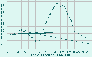 Courbe de l'humidex pour Pau (64)