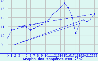 Courbe de tempratures pour Ulm-Mhringen