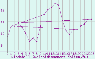 Courbe du refroidissement olien pour Ile du Levant (83)