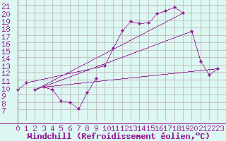 Courbe du refroidissement olien pour Roanne (42)