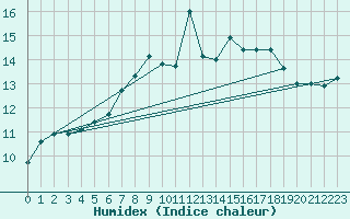 Courbe de l'humidex pour Manston (UK)