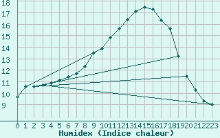 Courbe de l'humidex pour Hoogeveen Aws