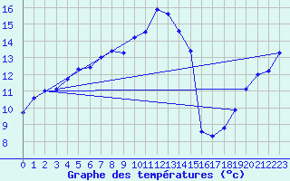 Courbe de tempratures pour Grazalema