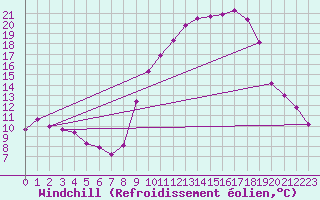 Courbe du refroidissement olien pour Saint-Mdard-d