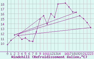 Courbe du refroidissement olien pour Mouilleron-le-Captif (85)