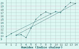 Courbe de l'humidex pour Bielefeld-Deppendorf