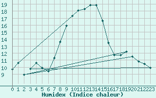 Courbe de l'humidex pour Sremska Mitrovica