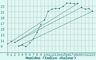 Courbe de l'humidex pour Leek Thorncliffe