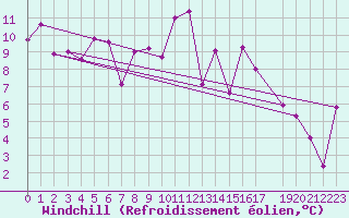 Courbe du refroidissement olien pour Biscarrosse (40)