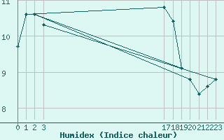 Courbe de l'humidex pour Bellengreville (14)