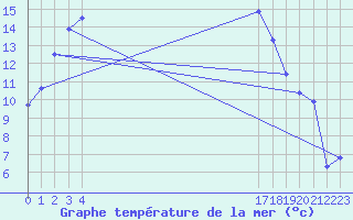 Courbe de temprature de la mer  pour le bateau BATFR09