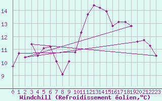 Courbe du refroidissement olien pour Le Touquet (62)