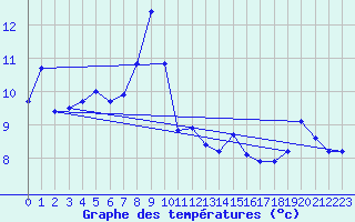 Courbe de tempratures pour Chieming