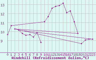 Courbe du refroidissement olien pour Robledo de Chavela