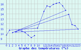 Courbe de tempratures pour Ernage (Be)