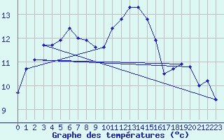 Courbe de tempratures pour Le Touquet (62)