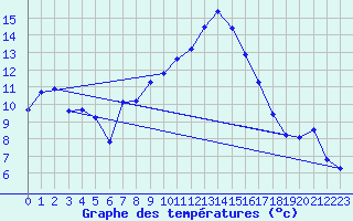 Courbe de tempratures pour Trawscoed