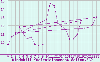 Courbe du refroidissement olien pour Berson (33)