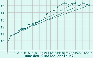 Courbe de l'humidex pour Biscarrosse (40)