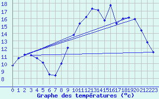 Courbe de tempratures pour Besson - Chassignolles (03)