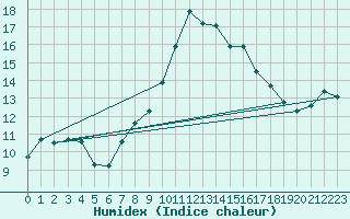 Courbe de l'humidex pour Seibersdorf