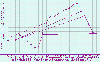 Courbe du refroidissement olien pour Dijon / Longvic (21)
