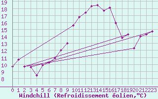Courbe du refroidissement olien pour Marignane (13)