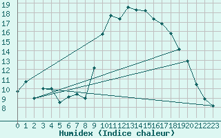 Courbe de l'humidex pour Calvi (2B)