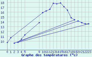 Courbe de tempratures pour Vias (34)