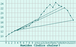 Courbe de l'humidex pour Verneuil (78)