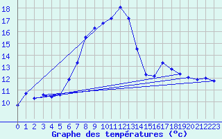 Courbe de tempratures pour Hermaringen-Allewind