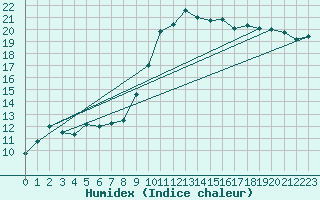 Courbe de l'humidex pour Hyres (83)